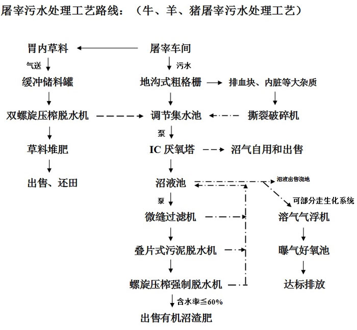 涂在污水處理設備工藝流程